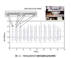 光纤光栅传感技术在地铁监测中的应用